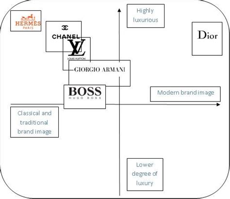 dior positioning map|dior brand positioning definition.